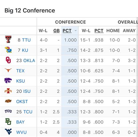 what is the football standings|big 12 football final standings.